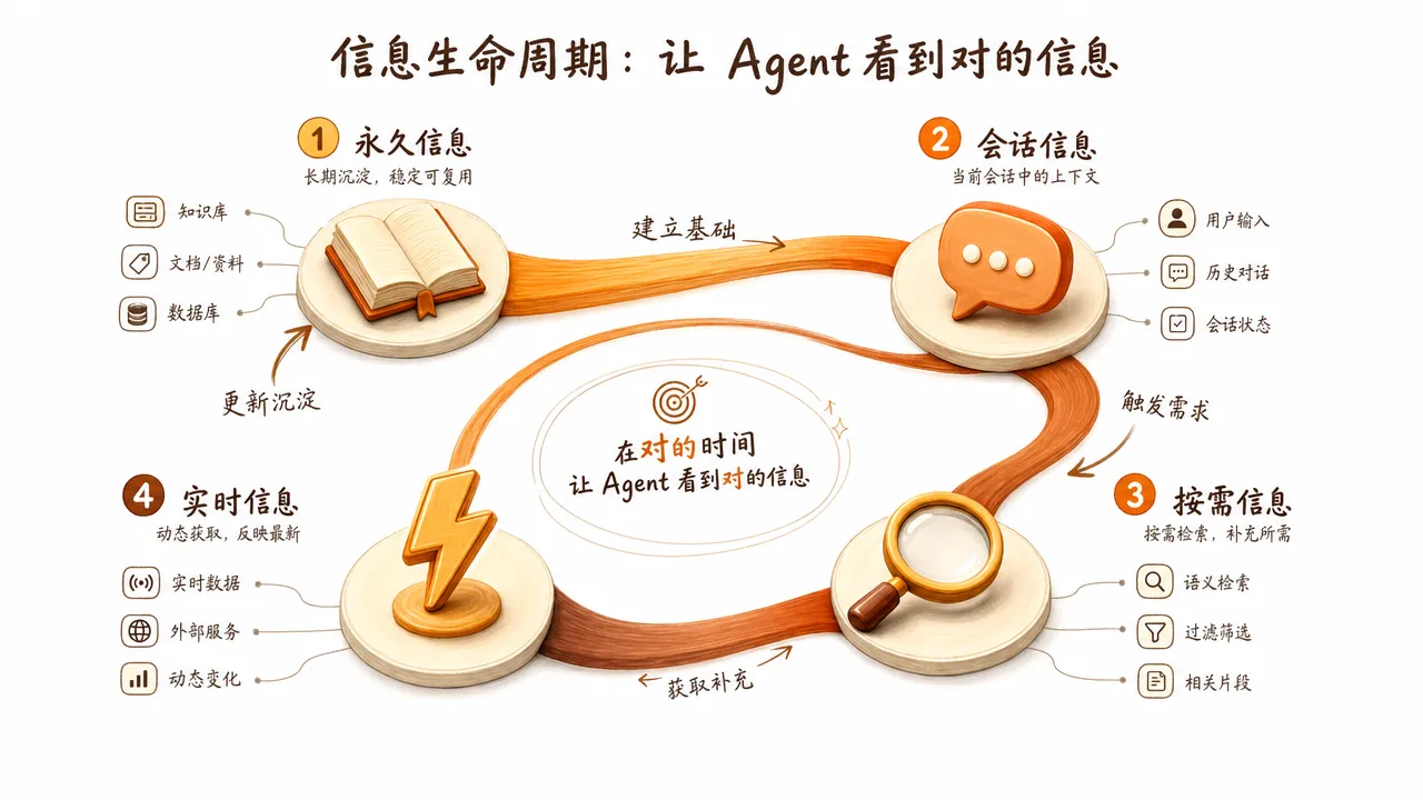 上下文工程信息生命周期：永久有效、会话级、按需触发、实时产生四个阶段