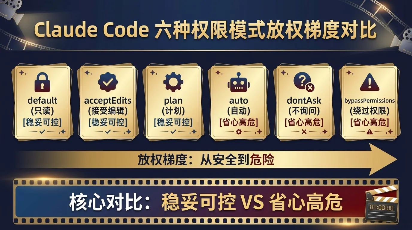Claude Code 六种权限模式的放权梯度对比:从最稳的 default 只读到最猛的 bypassPermissions 绕过权限,default、acceptEdits、plan 偏稳妥可控,auto、dontAsk、bypassPermissions 偏省心高危