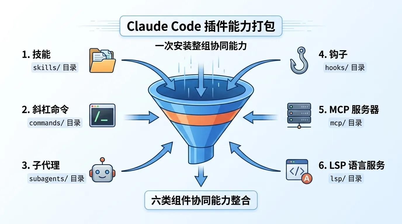 一个插件可以同时打包 Skill 技能、Slash Command 斜杠命令、Subagent 子 Agent、Hook 钩子、MCP 服务器和 LSP 语言服务,装一次就把这一整组配合好的能力都拿过来