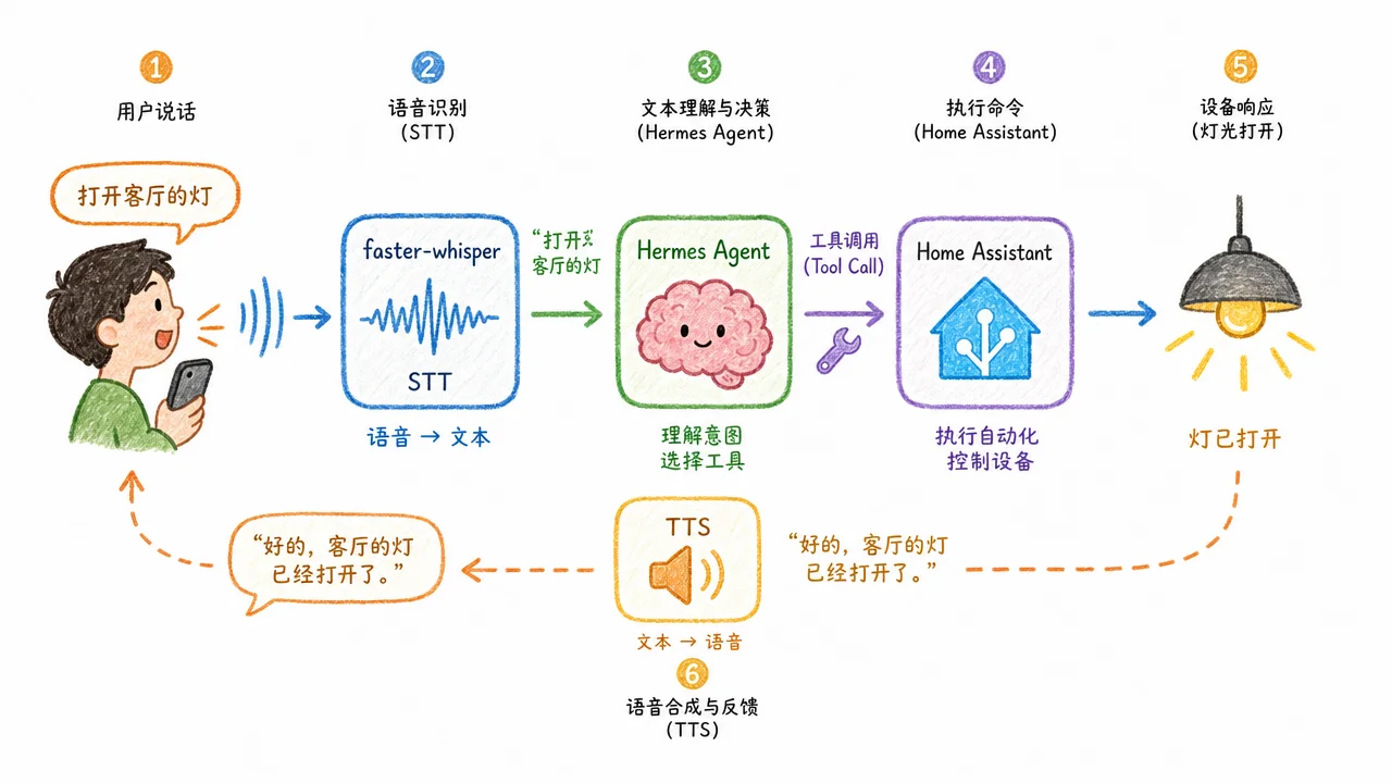 语音控制端到端流程:从说话到设备响应