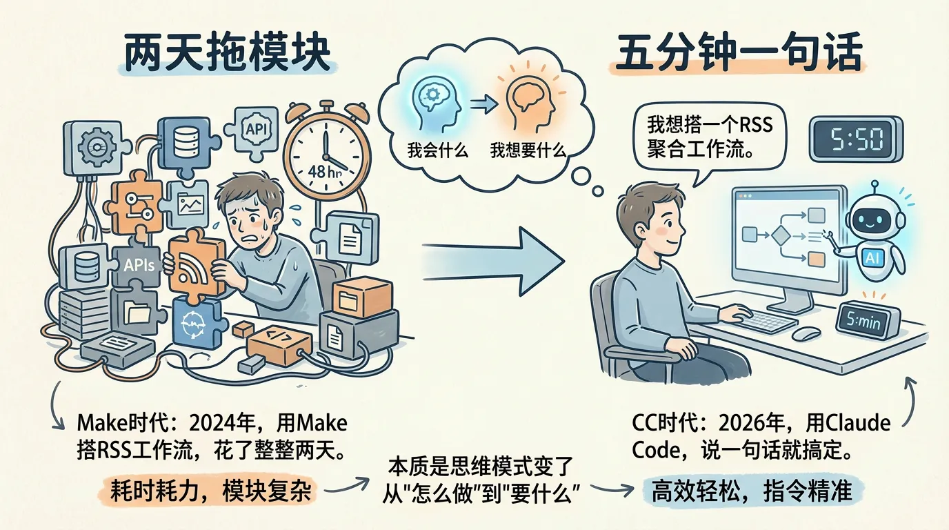 两天 vs 五分钟：同一件事，两种思维