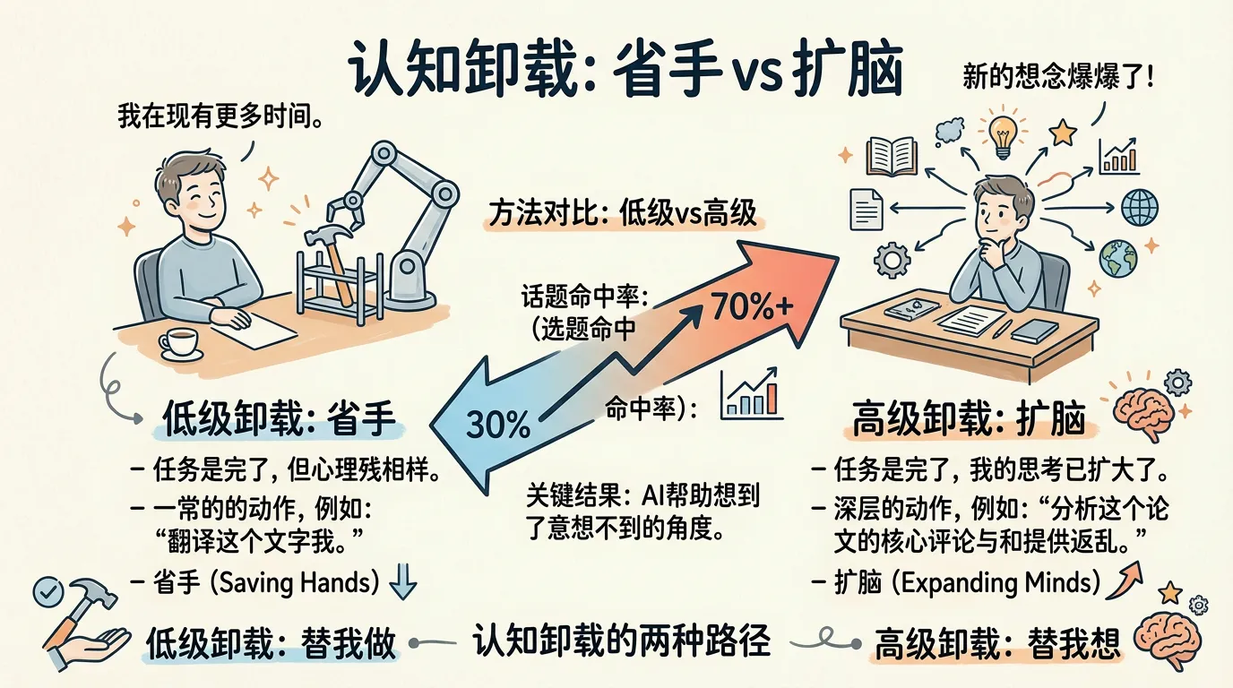 认知卸载：省手 vs 扩脑
