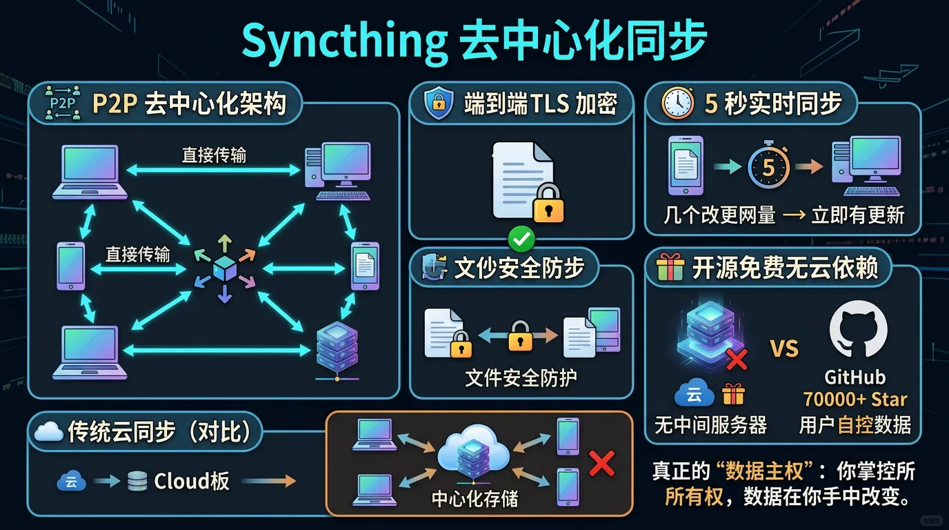 syncthing 去中心化同步