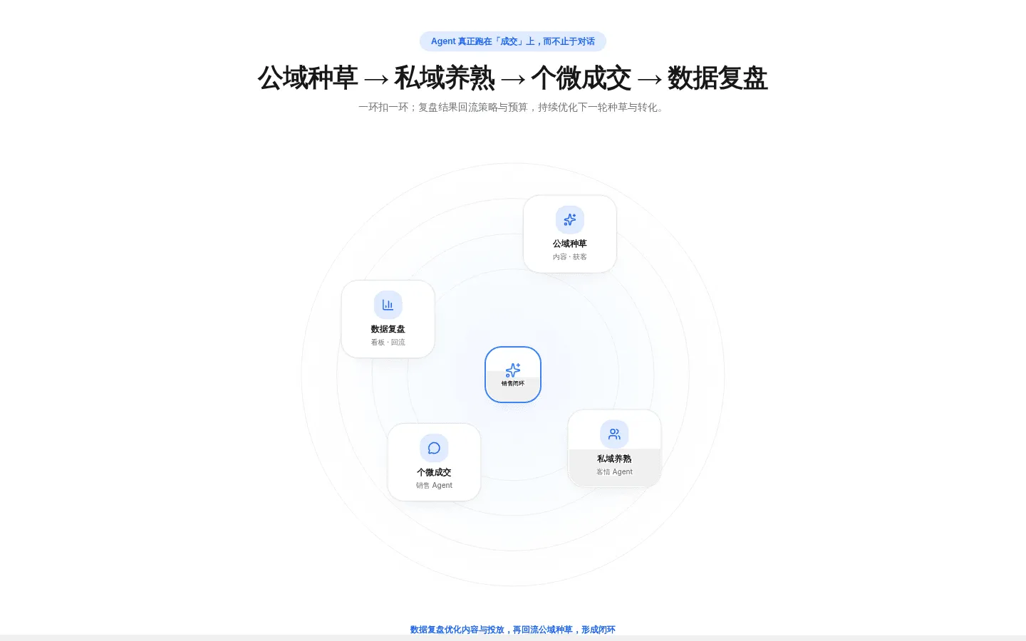 Q-Day OpenClaw AI 销售闭环区:公域种草、私域养熟、个微成交、数据复盘四个环节围绕同一套销售闭环流转