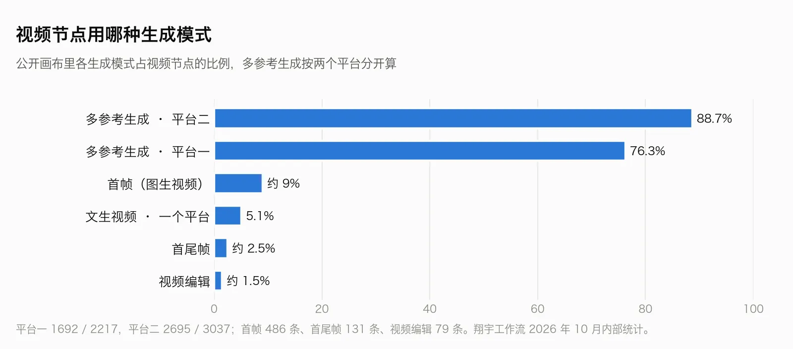 横向条形图：视频节点的生成模式占比，多参考生成在两个平台分别占 88.7% 和 76.3%，首帧约 9%，文生视频 5.1%，首尾帧约 2.5%，视频编辑约 1.5%