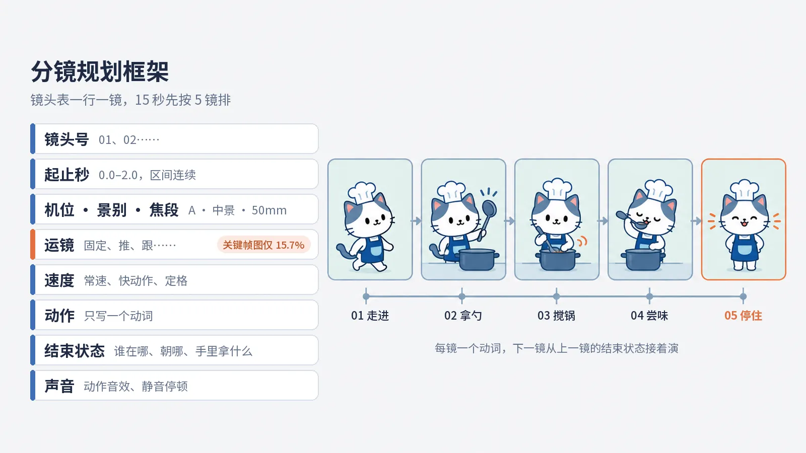 分镜规划框架示意图：左边是镜头表的八列，镜头号、起止秒、机位景别焦段、运镜、速度、动作、结束状态、声音；右边五格分镜沿时间轴排开，小猫大厨依次走进、拿勺、搅锅、尝味、停住