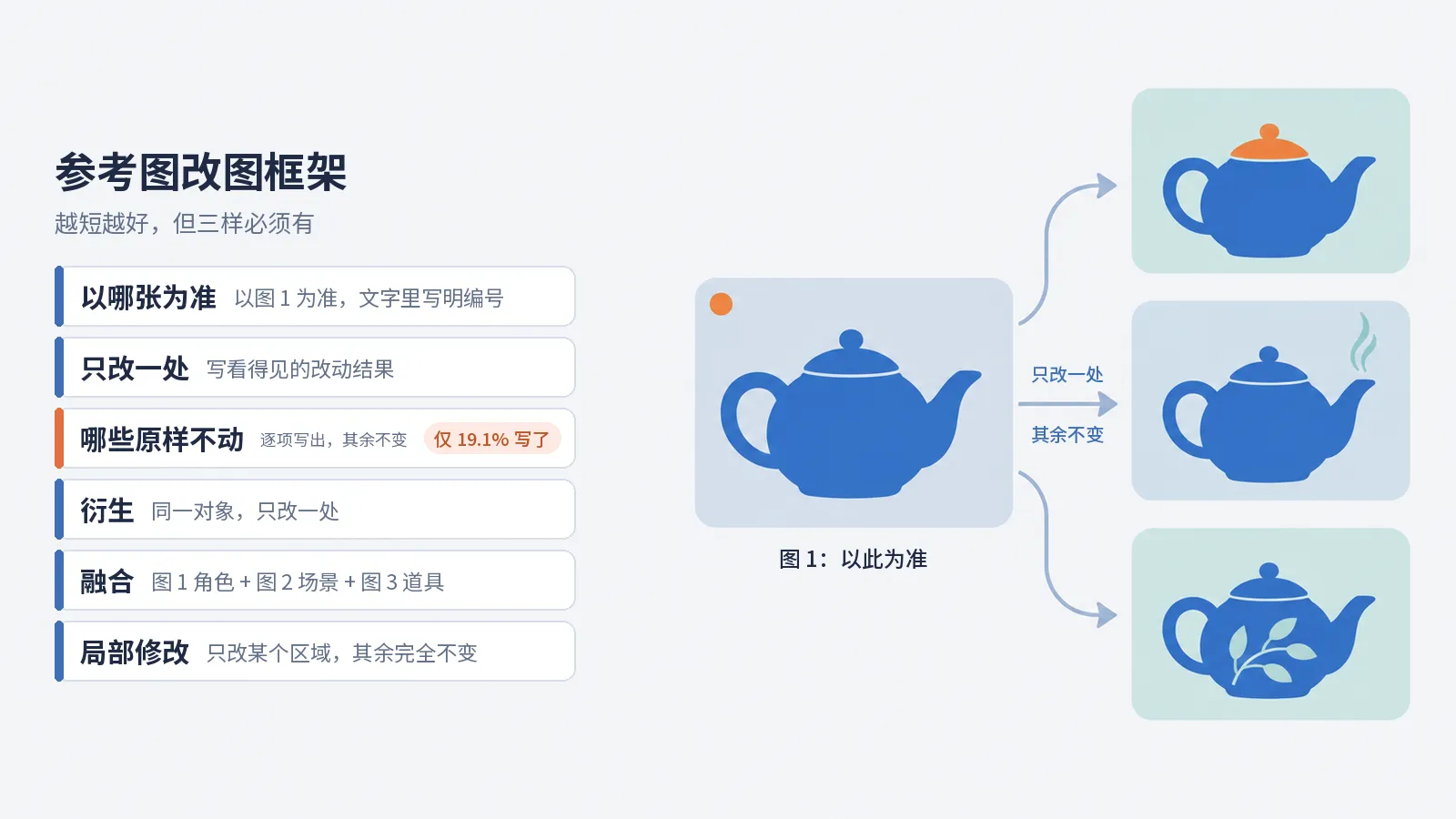 参考图改图提示词框架示意图：左边列出以哪张为准、只改一处、哪些原样不动三样必写项，以及衍生、融合、局部修改三种写法；右边一把作为图 1 的蓝色茶壶，衍生出三把各只改了一处的茶壶