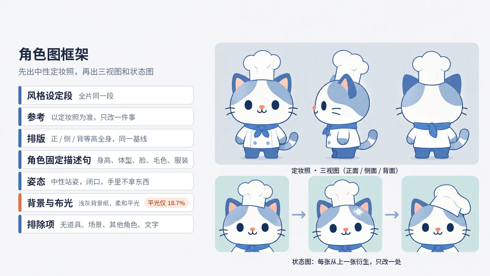 角色图提示词框架示意图：左边是七个部分，从风格设定段到排除项，背景与布光标橙；右上是小猫大厨的定妆照和正面、侧面、背面三视图，右下是从干净到沾面粉再到帽子塌下的三张状态图