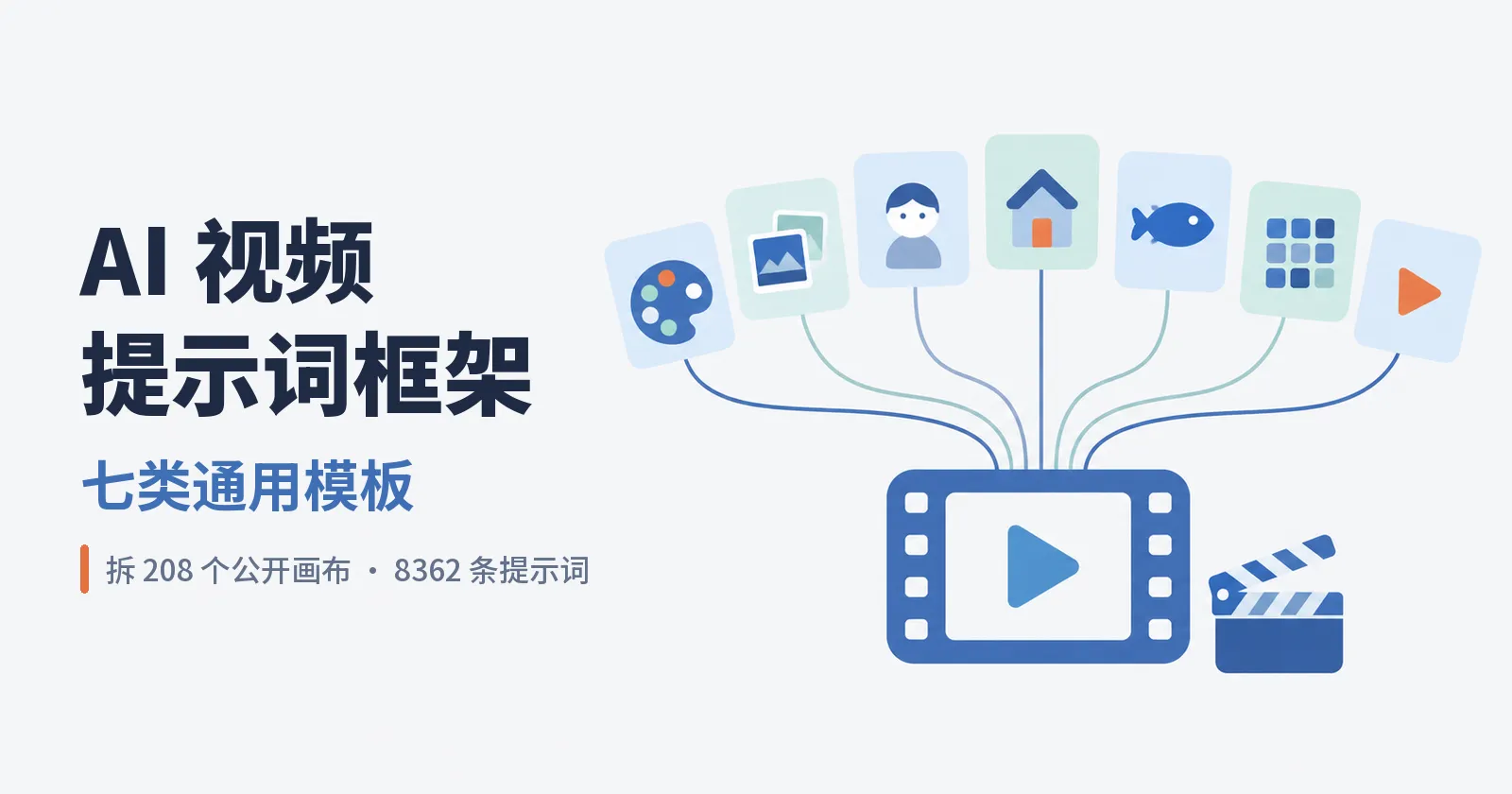 AI 视频提示词框架封面：七张小卡片分别画着调色盘、叠放的图片、人物、房子、鱼、九宫格和播放键，连线汇入一格电影胶片，左侧大字「AI 视频提示词框架 七类通用模板」
