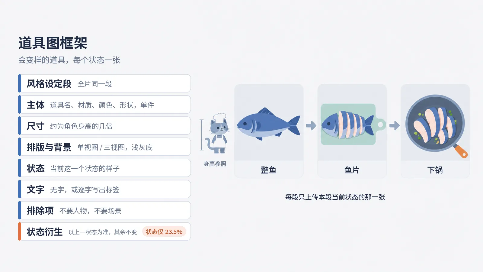 道具图提示词框架示意图：左边列出风格设定段、主体、尺寸、排版与背景、状态、文字、排除项、状态衍生八个部分；右边一条鱼依次是整鱼、鱼片、下锅三种状态，旁边一只小猫大厨作身高参照