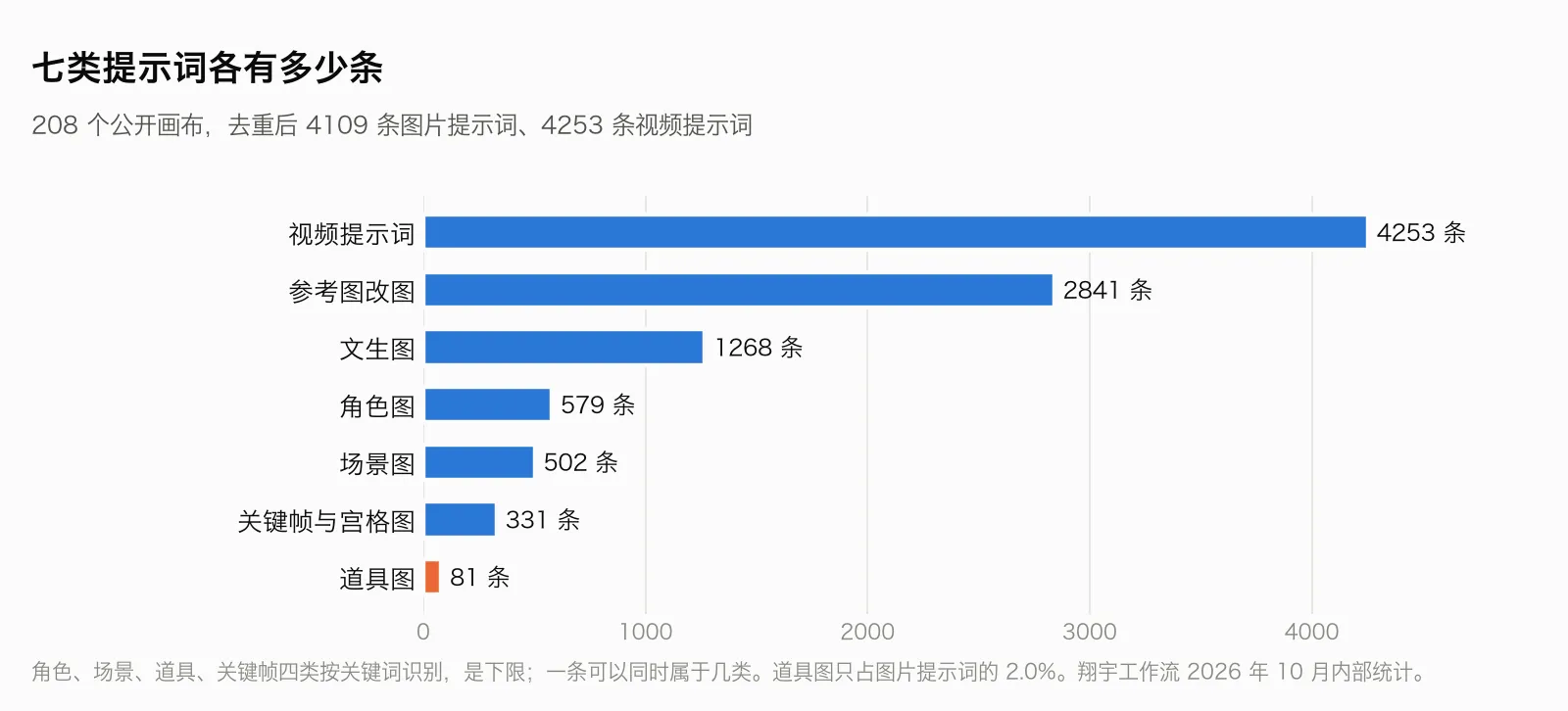 横向条形图：七类提示词条数，视频提示词 4253、参考图改图 2841、文生图 1268、角色图 579、场景图 502、关键帧与宫格图 331、道具图 81