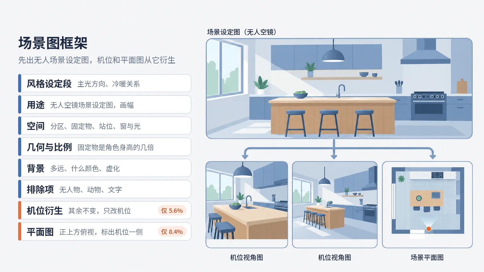 场景图提示词框架示意图：左边列出风格设定段、用途、空间、几何与比例、背景、排除项、机位衍生、平面图八个部分，后两项标橙；右边一张无人厨房场景设定图，向下衍生出两张机位视角图和一张俯视平面图